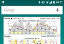 Meteogram Weather Widget