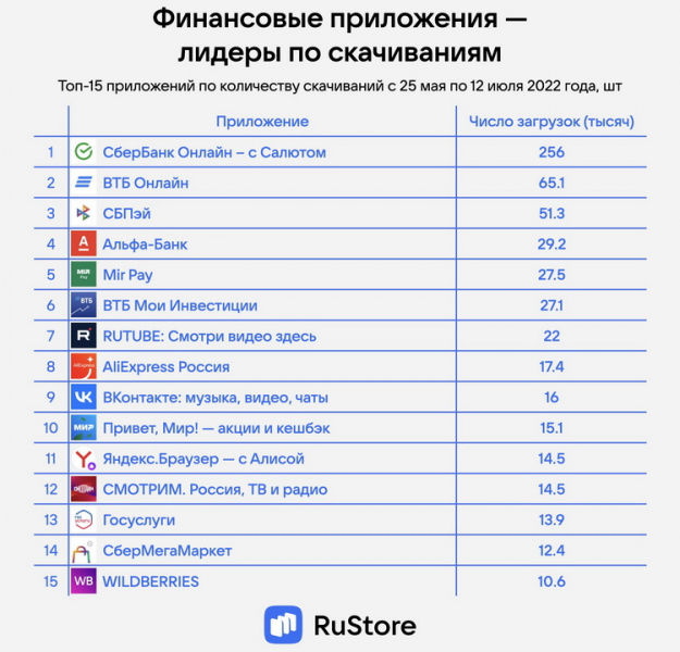 В российском магазине RuStore уже больше 1000 приложений — их скачали более миллиона раз