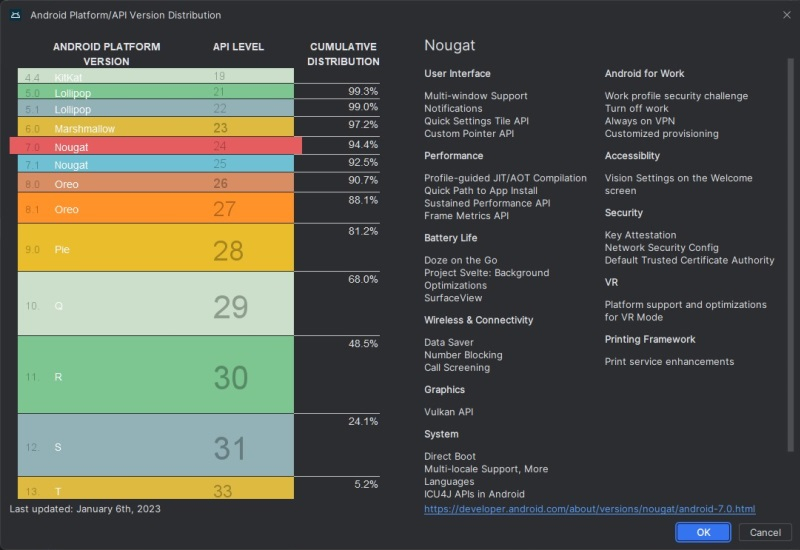 Android 13 вышел пять месяцев назад, но проник лишь в 5,2 % устройств