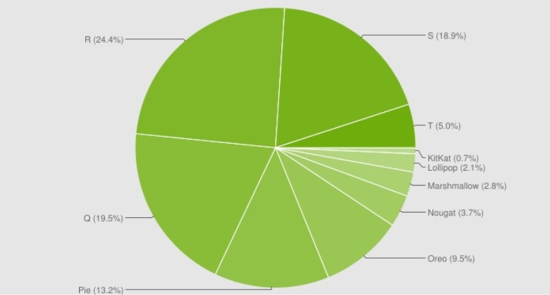 Android 13 вышел пять месяцев назад, но проник лишь в 5,2 % устройств