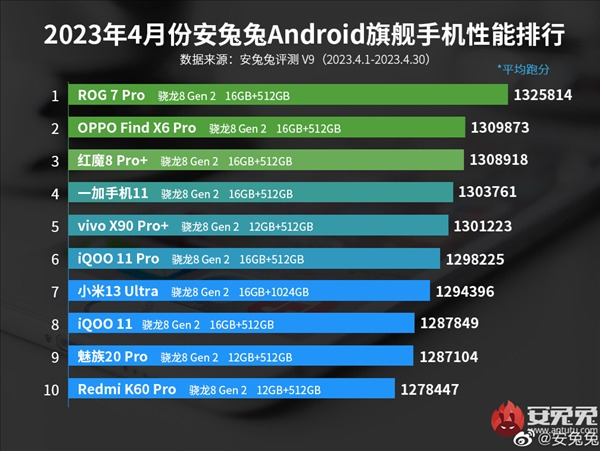 ASUS ROG Phone 7 Ultimate возглавил рейтинг самых мощных смартфонов по версии AnTuTu
