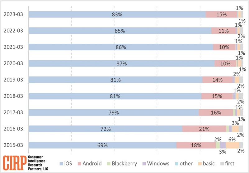 Число перебежчиков с Android-смартфонов на iPhone достигло максимума за 5 лет в США