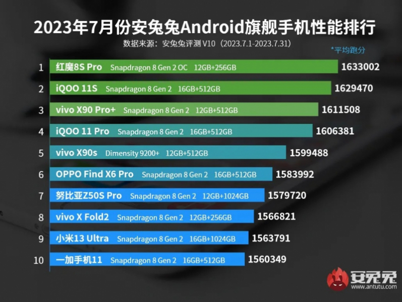 RedMagic 8S Pro с разогнанным Snapdragon 8 Gen2 оказался самым мощным Android-смартфоном по версии AnTuTu