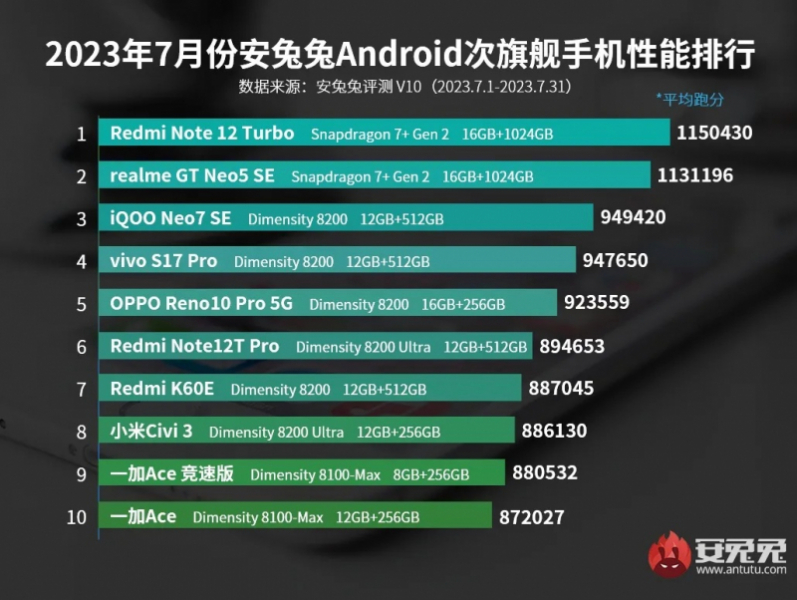 RedMagic 8S Pro с разогнанным Snapdragon 8 Gen2 оказался самым мощным Android-смартфоном по версии AnTuTu