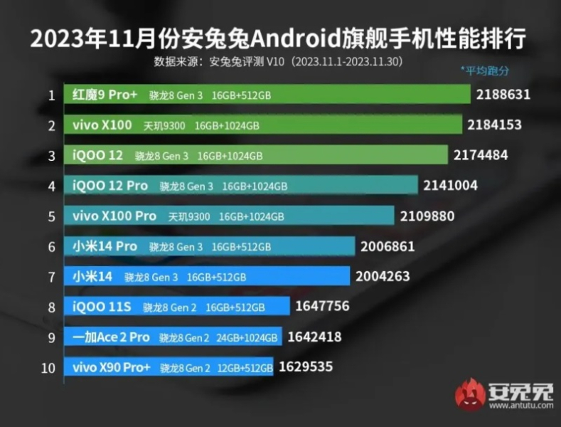 Vivo X100 на чипе MediaTek неожиданно стал вторым по производительности Android-смартфоном
