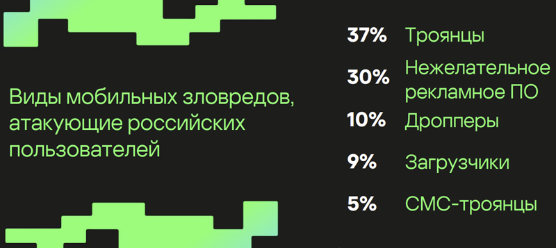 Число атак на пользователей Android-устройств в России выросло в полтора раза в прошлом году