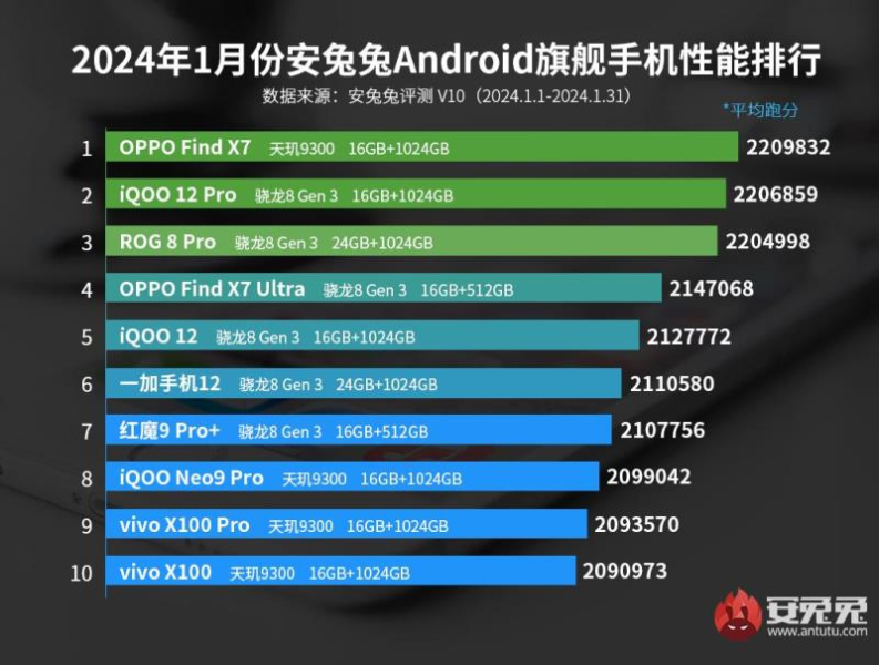 Oppo Find X7 на чипе Dimensity 9300 стал самым мощным Android-смартфоном января по версии Antutu