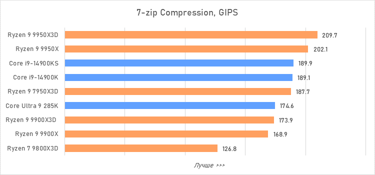Ryzen 9 против Core i9 и Core Ultra 9: большой тест флагманcких процессоров
