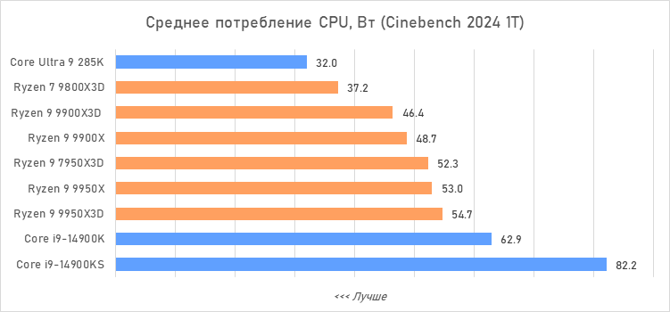 Ryzen 9 против Core i9 и Core Ultra 9: большой тест флагманcких процессоров