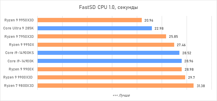 Ryzen 9 против Core i9 и Core Ultra 9: большой тест флагманcких процессоров