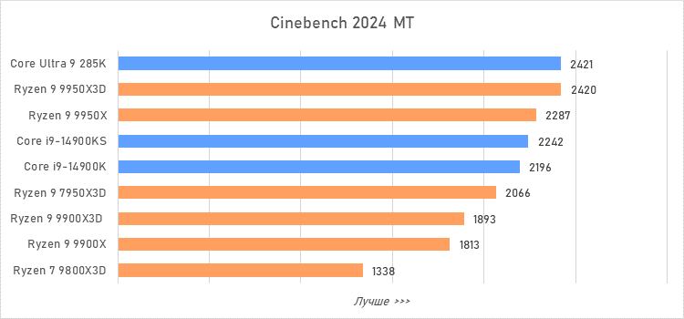 Ryzen 9 против Core i9 и Core Ultra 9: большой тест флагманcких процессоров