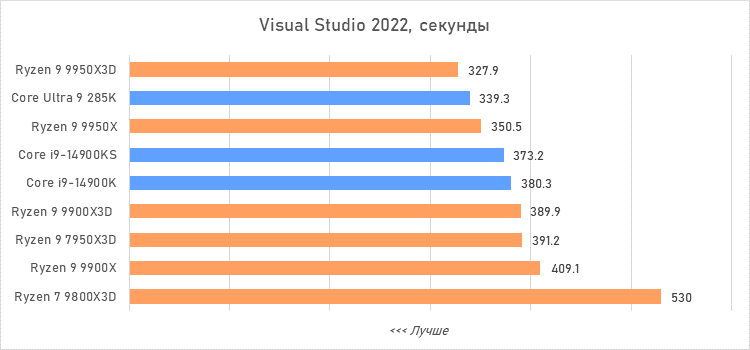 Ryzen 9 против Core i9 и Core Ultra 9: большой тест флагманcких процессоров