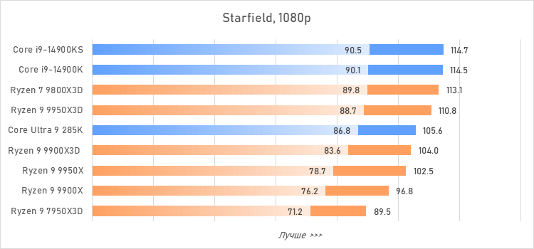 Ryzen 9 против Core i9 и Core Ultra 9: большой тест флагманcких процессоров