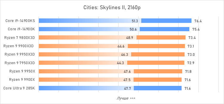 Ryzen 9 против Core i9 и Core Ultra 9: большой тест флагманcких процессоров