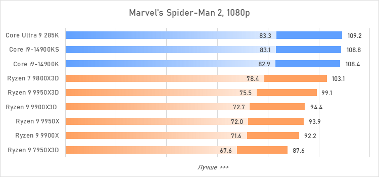 Ryzen 9 против Core i9 и Core Ultra 9: большой тест флагманcких процессоров