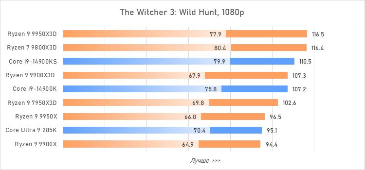 Ryzen 9 против Core i9 и Core Ultra 9: большой тест флагманcких процессоров