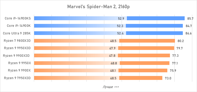 Ryzen 9 против Core i9 и Core Ultra 9: большой тест флагманcких процессоров