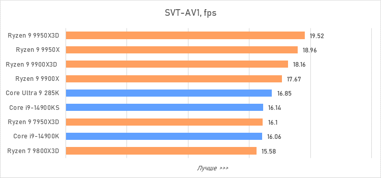 Ryzen 9 против Core i9 и Core Ultra 9: большой тест флагманcких процессоров