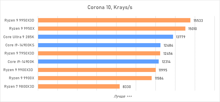 Ryzen 9 против Core i9 и Core Ultra 9: большой тест флагманcких процессоров