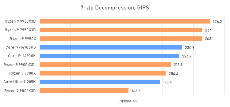Ryzen 9 против Core i9 и Core Ultra 9: большой тест флагманcких процессоров