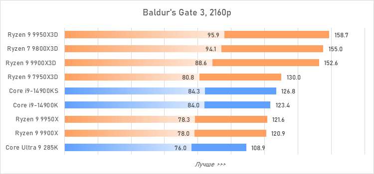 Ryzen 9 против Core i9 и Core Ultra 9: большой тест флагманcких процессоров