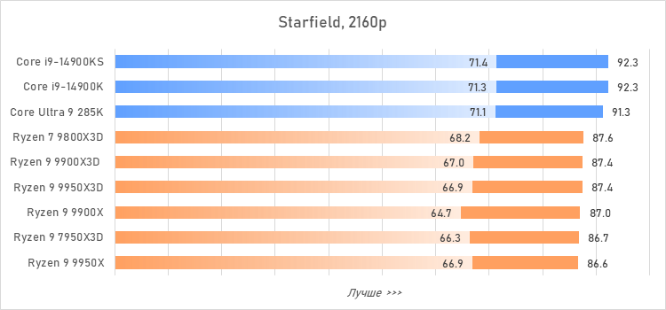 Ryzen 9 против Core i9 и Core Ultra 9: большой тест флагманcких процессоров