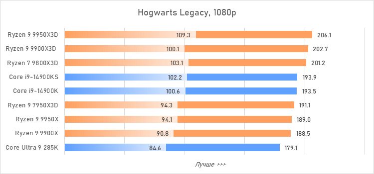 Ryzen 9 против Core i9 и Core Ultra 9: большой тест флагманcких процессоров