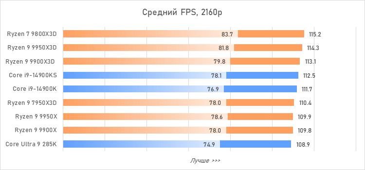 Ryzen 9 против Core i9 и Core Ultra 9: большой тест флагманcких процессоров