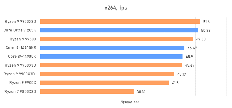 Ryzen 9 против Core i9 и Core Ultra 9: большой тест флагманcких процессоров