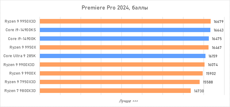 Ryzen 9 против Core i9 и Core Ultra 9: большой тест флагманcких процессоров