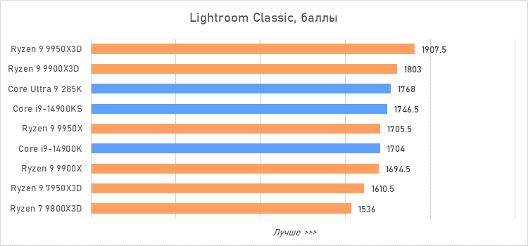 Ryzen 9 против Core i9 и Core Ultra 9: большой тест флагманcких процессоров