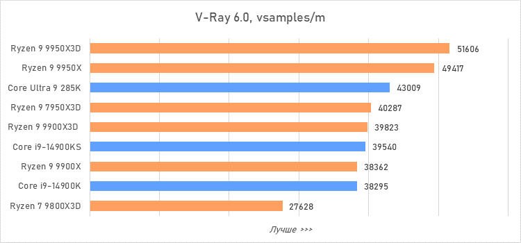 Ryzen 9 против Core i9 и Core Ultra 9: большой тест флагманcких процессоров