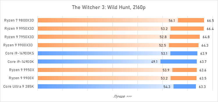 Ryzen 9 против Core i9 и Core Ultra 9: большой тест флагманcких процессоров