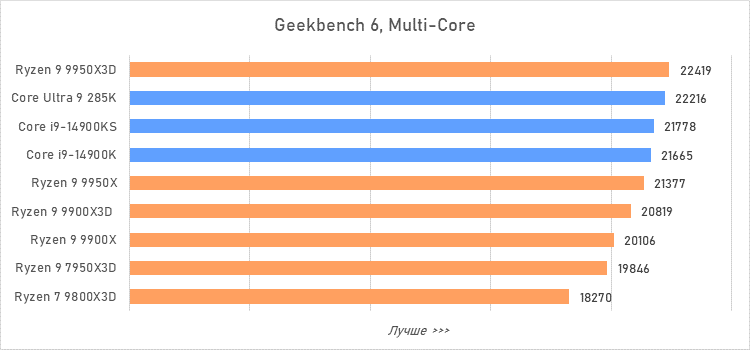 Ryzen 9 против Core i9 и Core Ultra 9: большой тест флагманcких процессоров