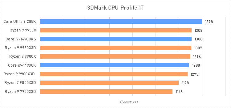 Ryzen 9 против Core i9 и Core Ultra 9: большой тест флагманcких процессоров