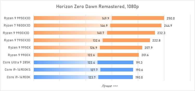 Ryzen 9 против Core i9 и Core Ultra 9: большой тест флагманcких процессоров