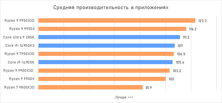 Ryzen 9 против Core i9 и Core Ultra 9: большой тест флагманcких процессоров