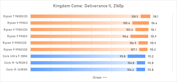 Ryzen 9 против Core i9 и Core Ultra 9: большой тест флагманcких процессоров
