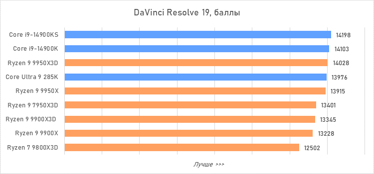 Ryzen 9 против Core i9 и Core Ultra 9: большой тест флагманcких процессоров