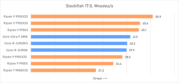 Ryzen 9 против Core i9 и Core Ultra 9: большой тест флагманcких процессоров