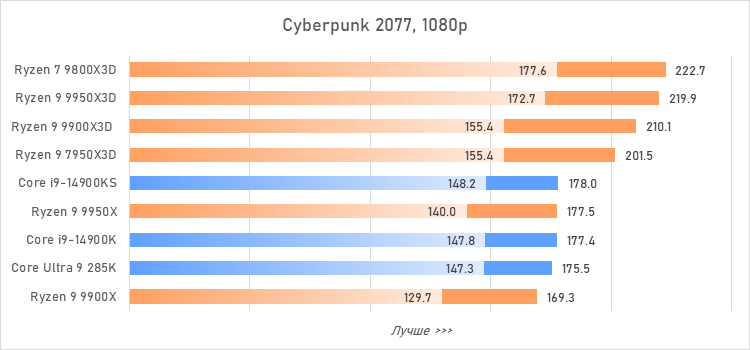 Ryzen 9 против Core i9 и Core Ultra 9: большой тест флагманcких процессоров