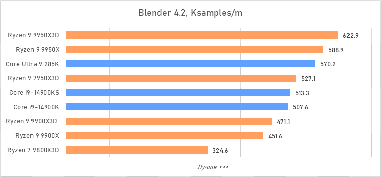 Ryzen 9 против Core i9 и Core Ultra 9: большой тест флагманcких процессоров