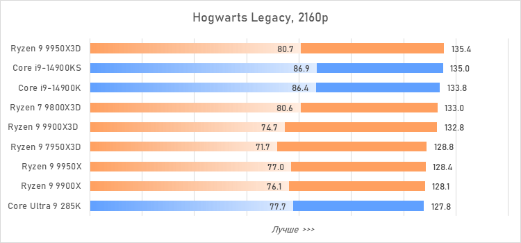 Ryzen 9 против Core i9 и Core Ultra 9: большой тест флагманcких процессоров