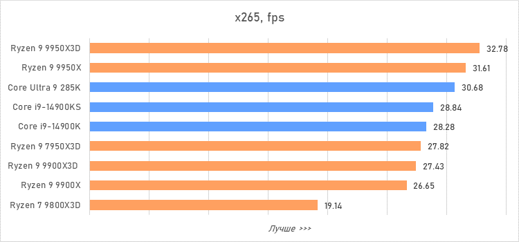 Ryzen 9 против Core i9 и Core Ultra 9: большой тест флагманcких процессоров
