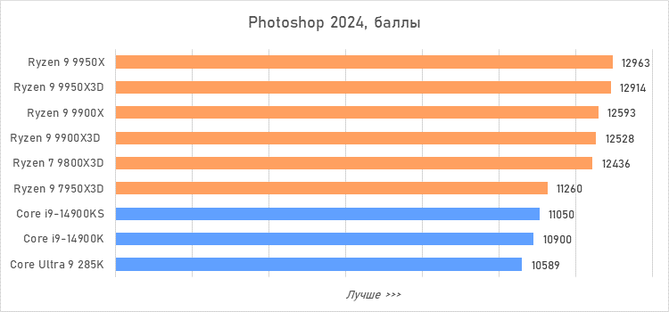 Ryzen 9 против Core i9 и Core Ultra 9: большой тест флагманcких процессоров