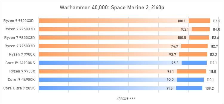 Ryzen 9 против Core i9 и Core Ultra 9: большой тест флагманcких процессоров