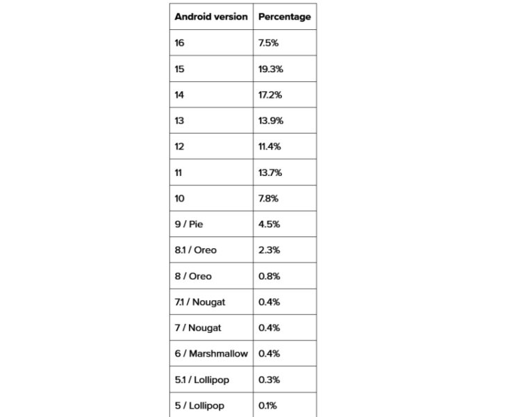 Android 16 распространяется быстрее предшественника — свежая ОС заняла 7,5 % Android-устройств по всему миру