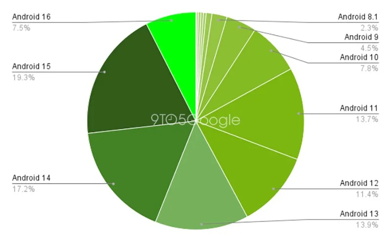 Android 16 распространяется быстрее предшественника — свежая ОС заняла 7,5 % Android-устройств по всему миру