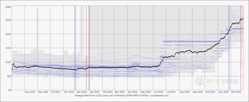 Итоги-2025: почему память стала роскошью и что будет дальше