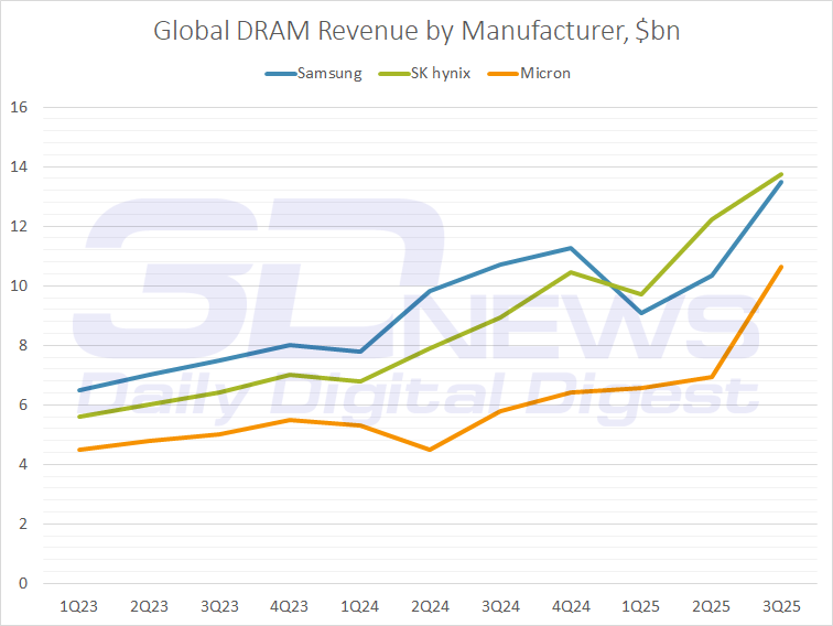 Итоги-2025: почему память стала роскошью и что будет дальше